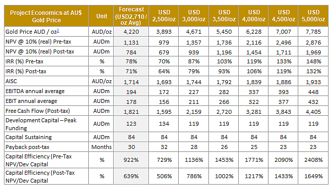 军工大牛股（ASX： EOS）发布本年收入指引 订单储备近3亿 SGR年度业绩惨淡 黄金股TGM项目可研更新前景诱人 - 5