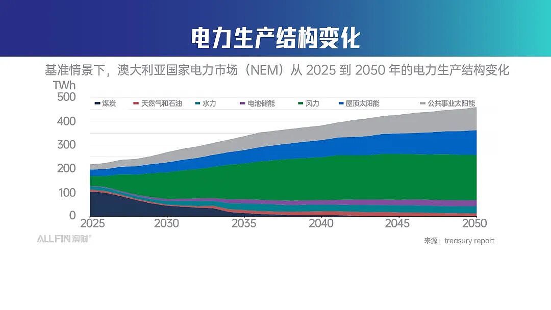 澳洲减排新政来了:减排62%–70%,哪些行业会迎来5-10年的大爆发?(组图) - 1