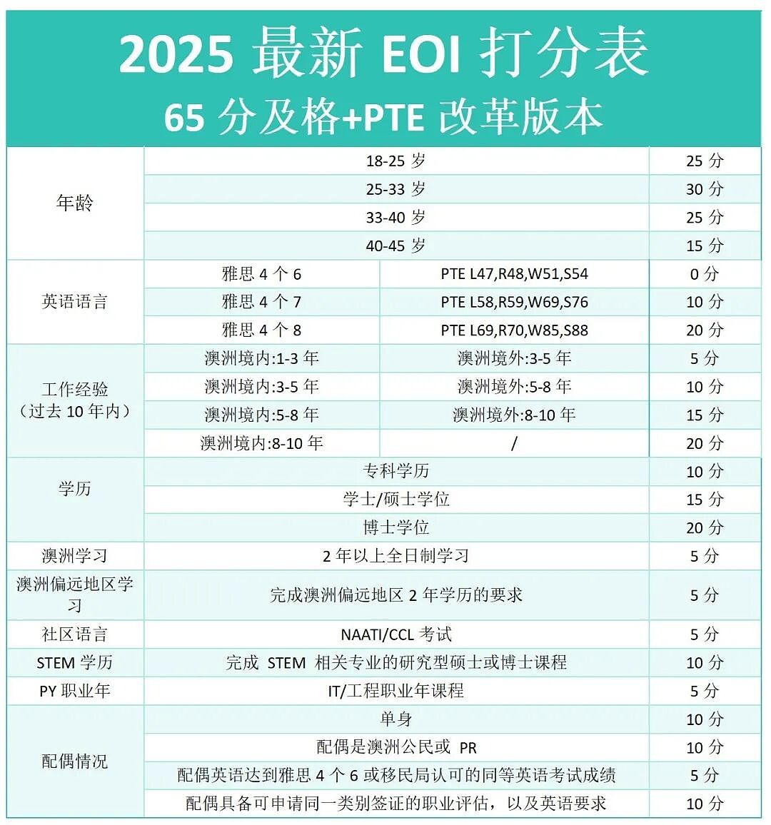 从190/491签证获批到25-26财年澳洲打分制技术移民全攻略：配额、打分、趋势一次看懂！（组图） - 10