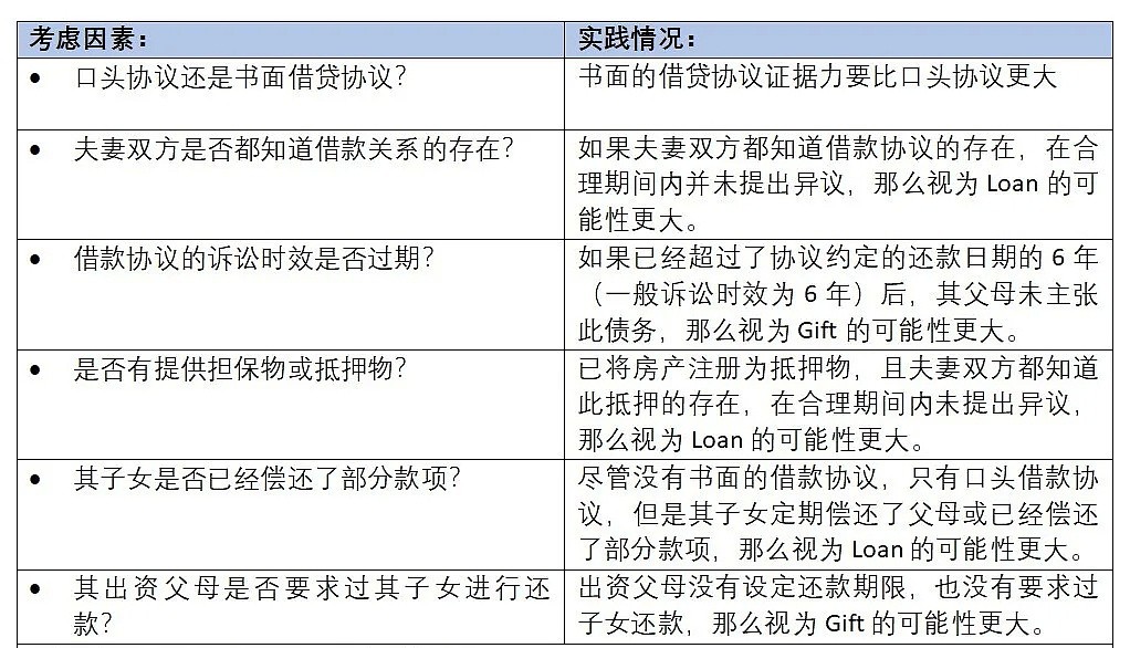 父母出资给小夫妻买房，是赠与Gift还是借款Loan？| 澳法评（组图） - 3