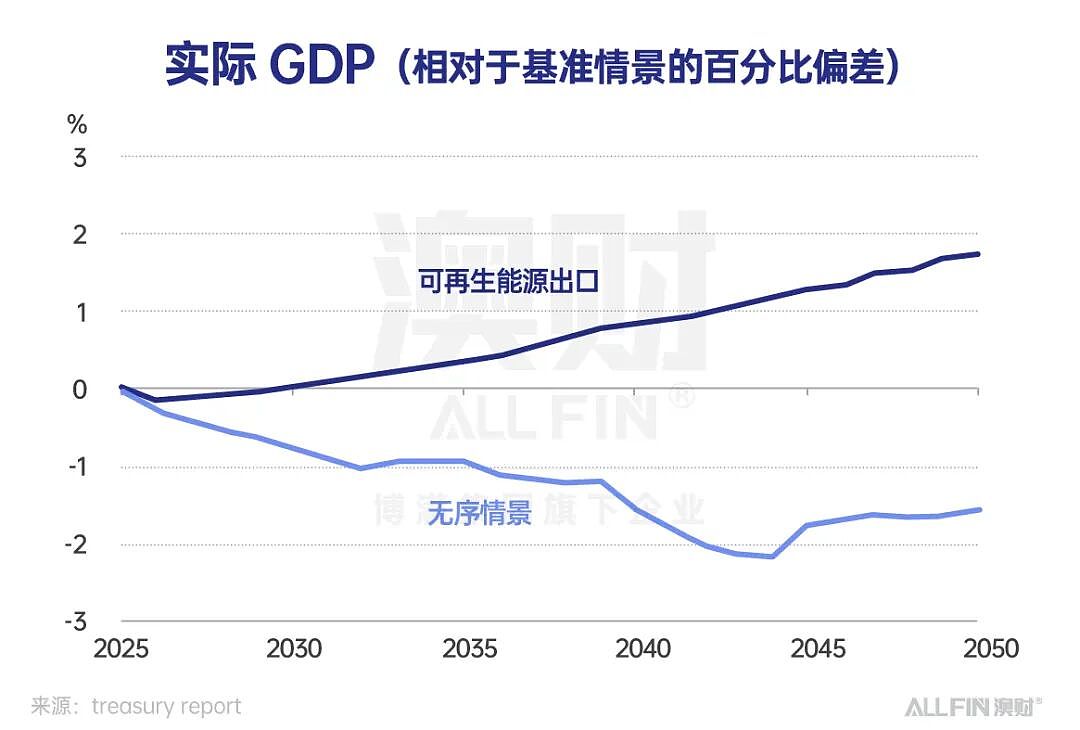 澳洲减排新政来了:减排62%–70%,哪些行业会迎来5-10年的大爆发?(组图) - 5