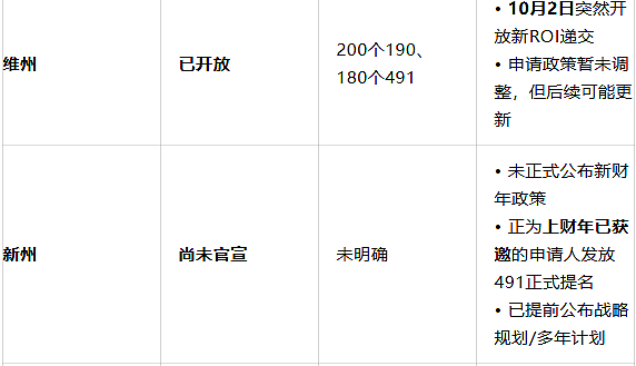 维州州担突袭开放！政策列表全不变？380临时配额开抢！（组图） - 7