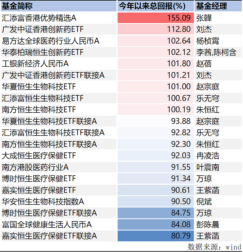 前三季度公募业绩榜揭晓：“状元基”赚了195%，前二十名赚超110%（组图） - 10