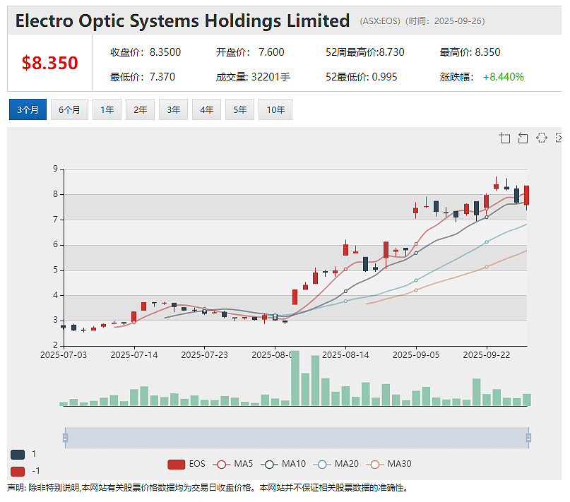 军工大牛股（ASX： EOS）发布本年收入指引 订单储备近3亿 SGR年度业绩惨淡 黄金股TGM项目可研更新前景诱人 - 2