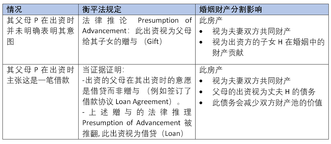 父母出资给小夫妻买房，是赠与Gift还是借款Loan？| 澳法评（组图） - 1