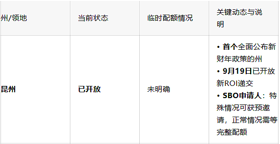 维州州担突袭开放！政策列表全不变？380临时配额开抢！（组图） - 5