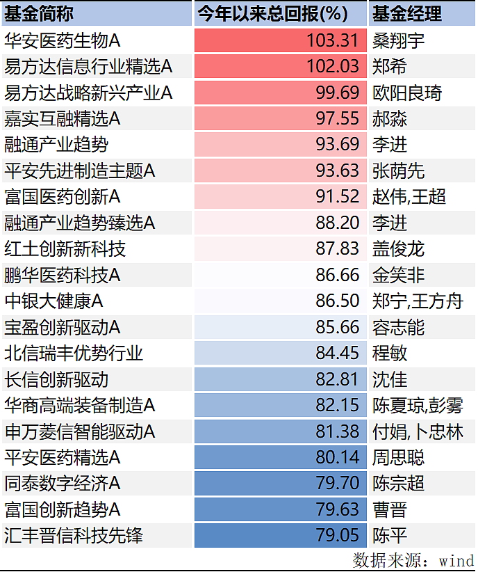 前三季度公募业绩榜揭晓：“状元基”赚了195%，前二十名赚超110%（组图） - 4