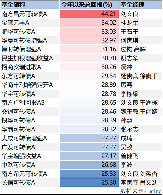 前三季度公募业绩榜揭晓：“状元基”赚了195%，前二十名赚超110%（组图） - 12