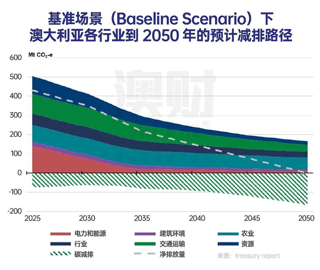 澳洲减排新政来了:减排62%–70%,哪些行业会迎来5-10年的大爆发?(组图) - 3