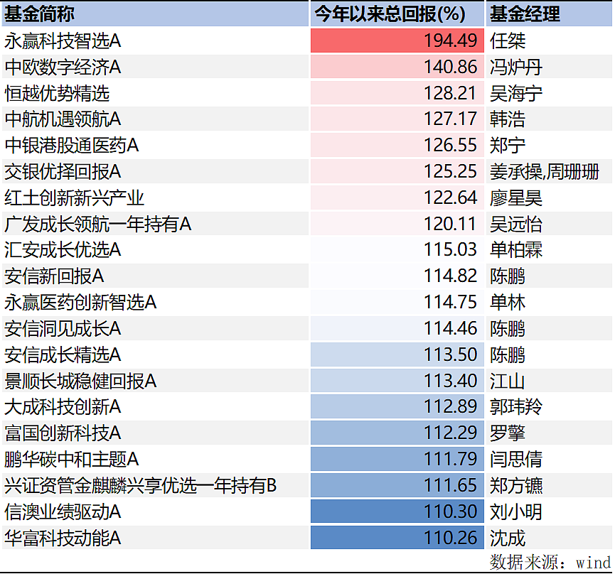 前三季度公募业绩榜揭晓：“状元基”赚了195%，前二十名赚超110%（组图） - 6