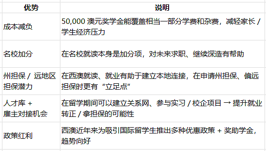 西澳推出“高等教育州长奖学金”+名校 + 移民优势,一文带你看透西澳留学魅力(组图) - 7