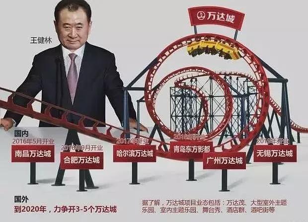 王健林已卖掉85座万达广场：“越卖越穷”背后根源（组图） - 4