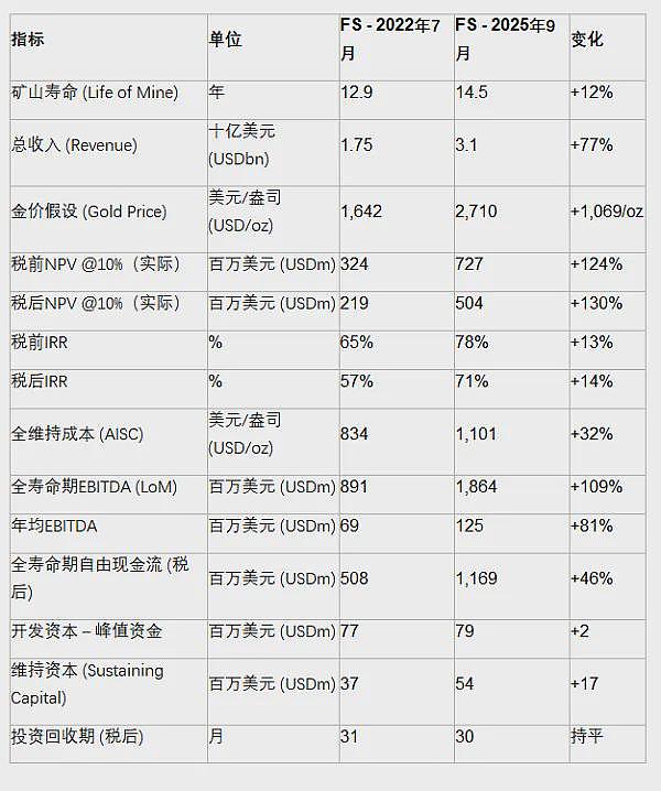 山东鑫海战略投资金矿股Flagship项目现金流11.69亿美元Theta Gold Mines（ASX：TGM）更新版可研出炉 - 5