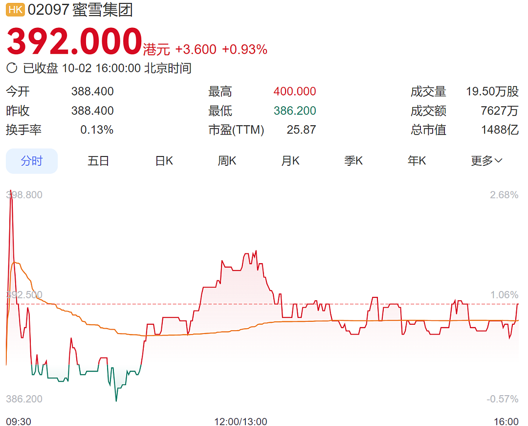 冲上热搜，蜜雪冰城要卖啤酒了！跨界收购福鹿家，“雪王”将卖现打鲜啤（组图） - 4