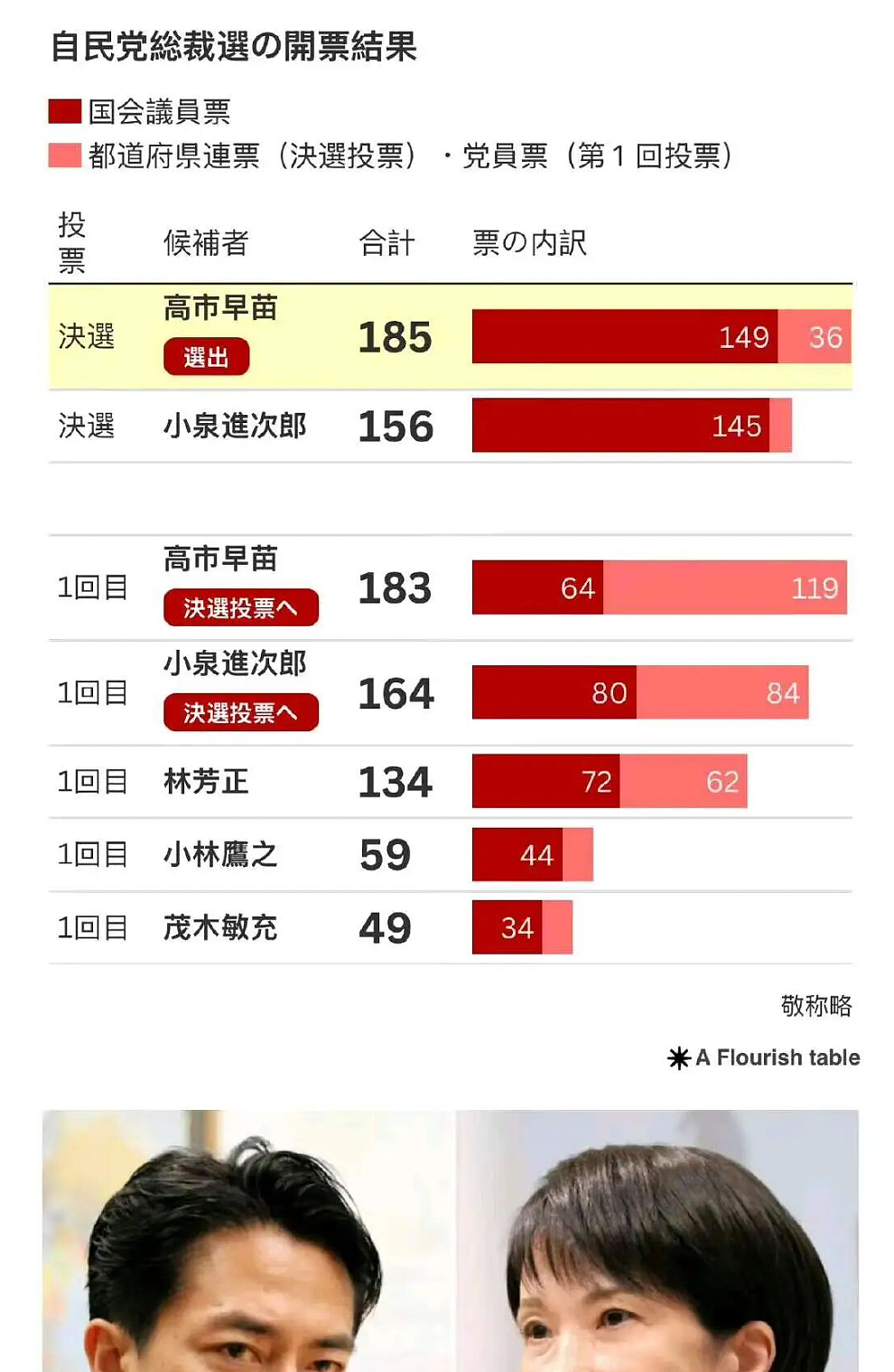 日本自民党党总裁选举，高市早苗次轮胜出，或成首位女首相（组图） - 1