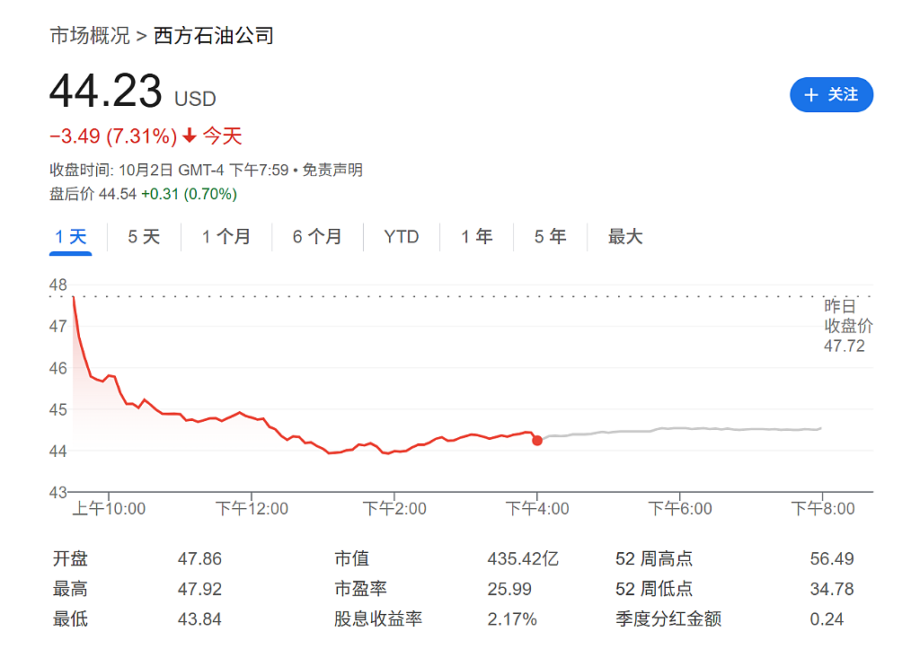 伯克希尔“王储”的第一笔大交易：巴菲特式的精明，西方石油的止损（组图） - 1