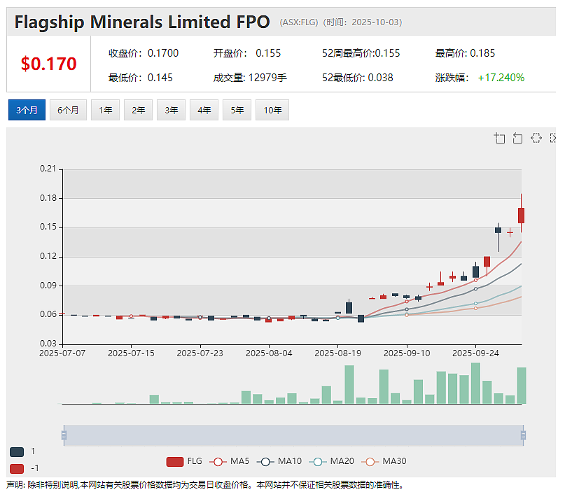 山东鑫海斥资250万澳元战略入股Flagship Minerals ASX： FLG） 助力智利Pantanillo金矿项目推进 - 2