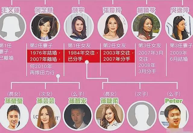 包养情人无数，娶初中同学女儿为妻，玩老婆闺蜜，嗜色如命的富豪（组图） - 19