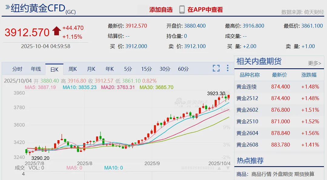 金价彻底爆了:今年已涨超48%!网友:显著增加结婚成本,“越等越贵”(组图) - 1