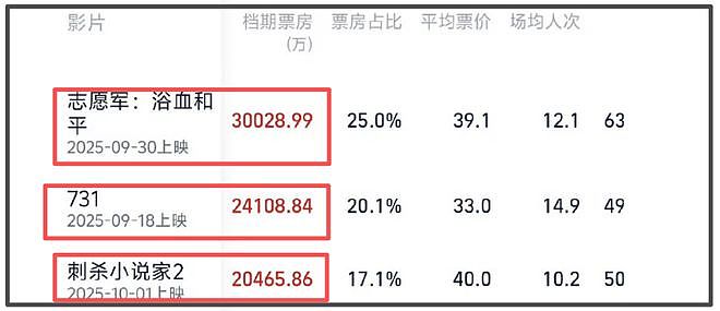 国庆档过半票房才12亿！流量演员难带动观影，预测票房几乎全亏（组图） - 3