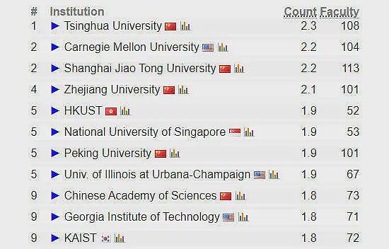 清华登顶多项全球计算机科学榜,冲击美主导地位(组图) - 2