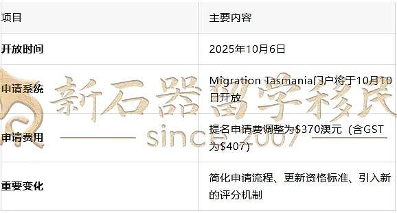 塔州州担全新通道开放！金色通行证+收入门槛大改，这些职业成最大赢家！（组图） - 2
