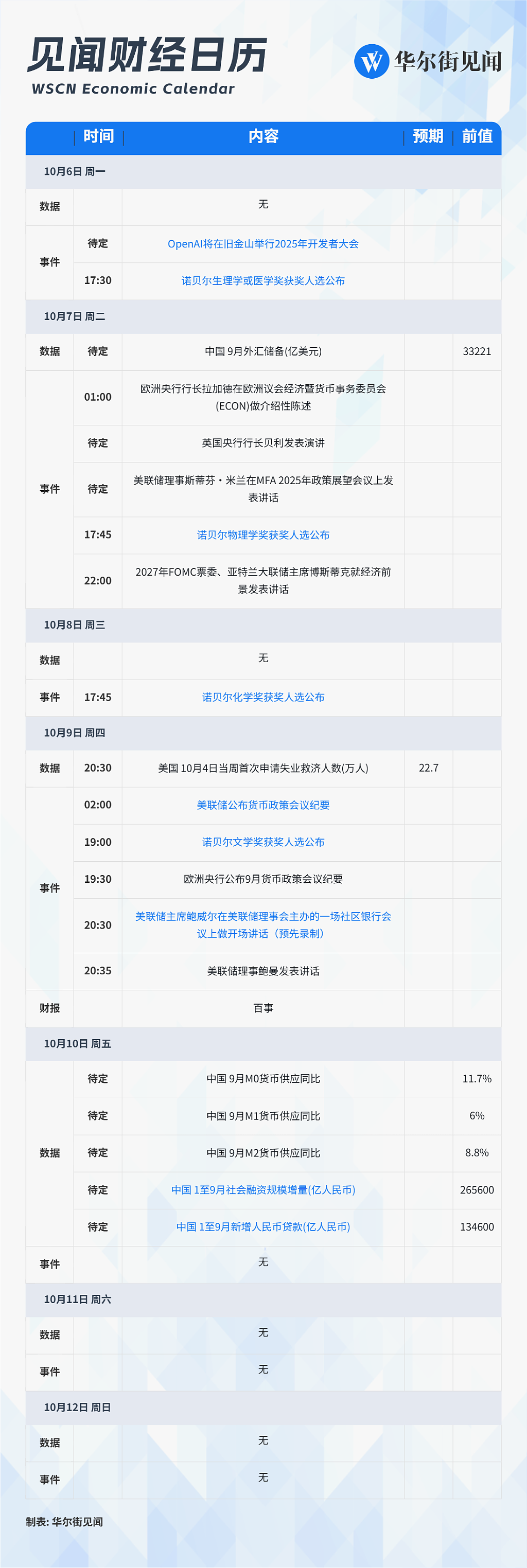一周重磅日程：OpenAI大会，美联储纪要，中国社融，诺奖揭晓（组图） - 1