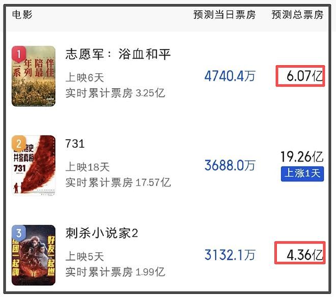 国庆档过半票房才12亿！流量演员难带动观影，预测票房几乎全亏（组图） - 4