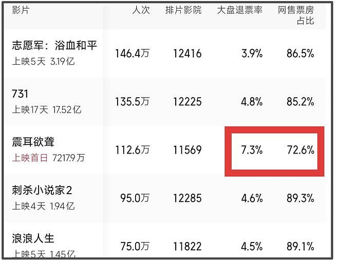 国庆档过半票房才12亿！流量演员难带动观影，预测票房几乎全亏（组图） - 16
