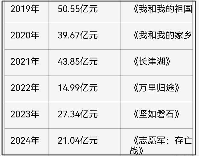 国庆档过半票房才12亿！流量演员难带动观影，预测票房几乎全亏（组图） - 17