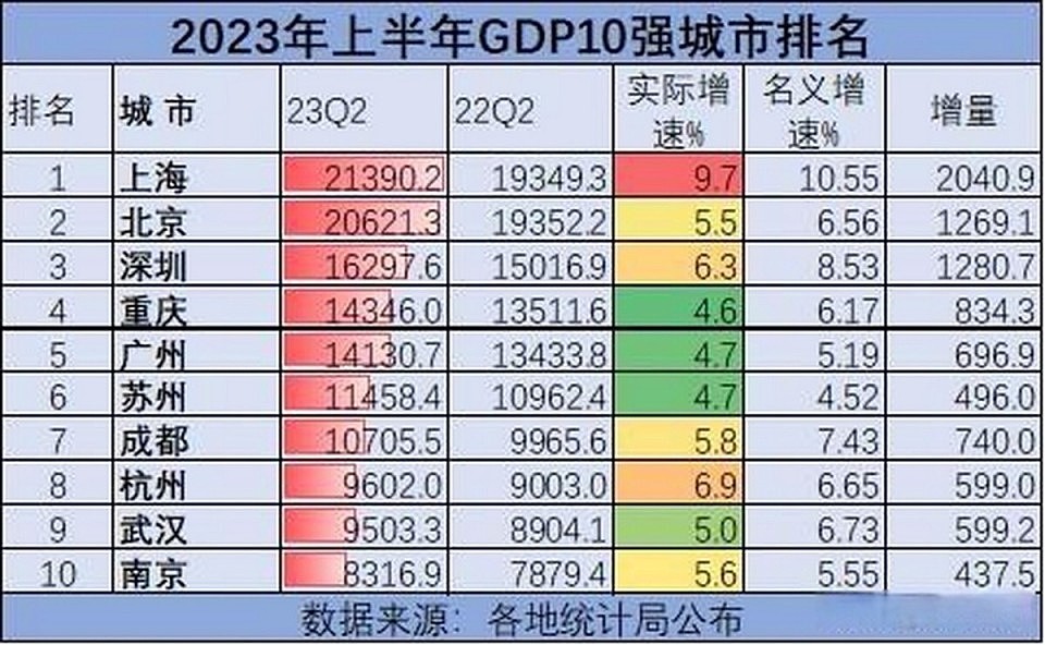 中国第二座5万亿城市将诞生！广深为何还够不上（组图） - 2