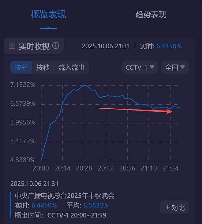 央视秋晚收视率破7!谢娜表演观众直接转台,明星对嘴假唱遭吐槽(组图) - 10