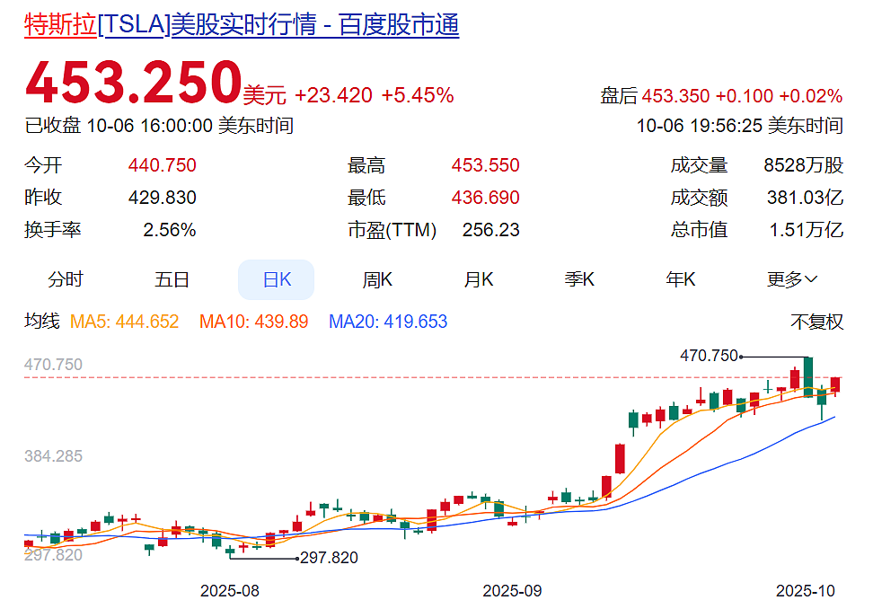 特朗普：11月起征25%关税！美政府继续关门，每周损失150亿美元，美股震荡，纳指创新高，金价暴涨（组图） - 4