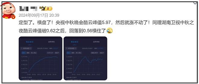 央视秋晚收视率破7!谢娜表演观众直接转台,明星对嘴假唱遭吐槽(组图) - 9
