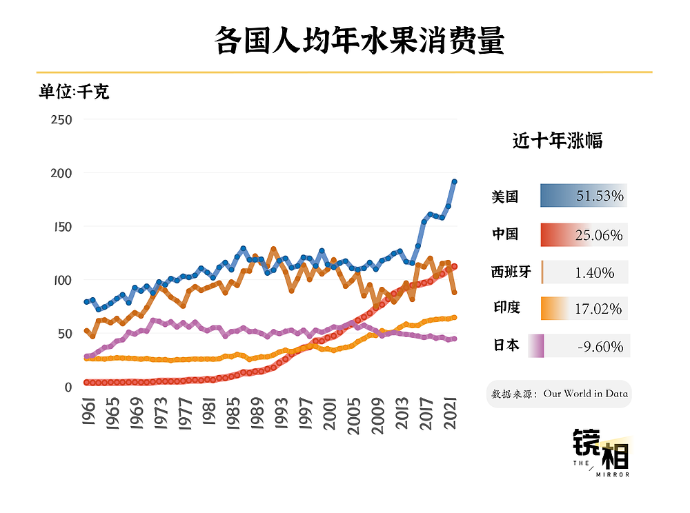 成为“水果第一大国”，中国用了60年（组图） - 2