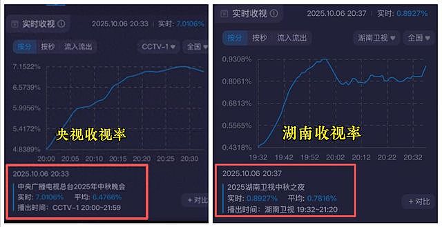 央视秋晚收视率爆表!谢娜一本正经,宋佳蒋欣最美,韩红又胖了(组图) - 1
