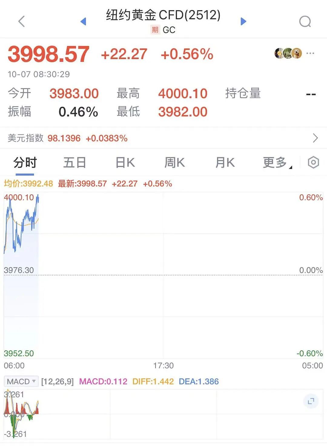 特朗普：11月起征25%关税！美政府继续关门，每周损失150亿美元，美股震荡，纳指创新高，金价暴涨（组图） - 6