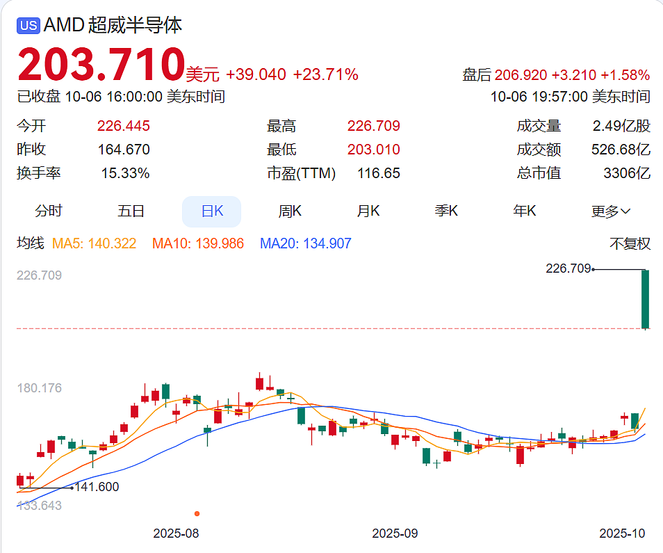 特朗普：11月起征25%关税！美政府继续关门，每周损失150亿美元，美股震荡，纳指创新高，金价暴涨（组图） - 5