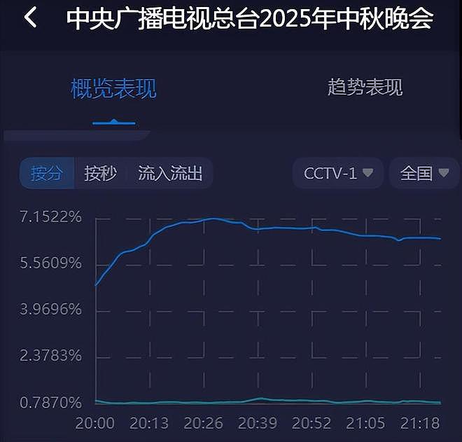 央视秋晚收视率破7!谢娜表演观众直接转台,明星对嘴假唱遭吐槽(组图) - 4