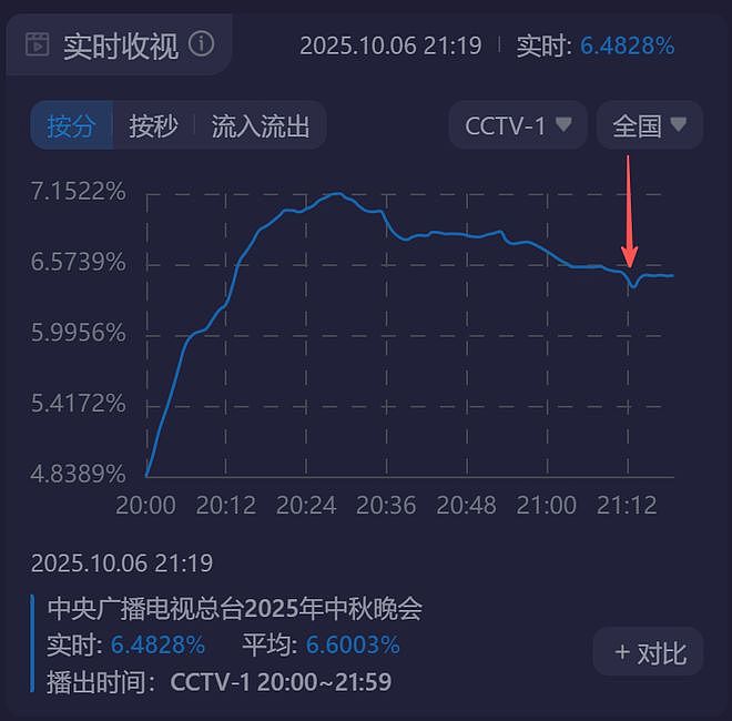 央视秋晚收视率破7!谢娜表演观众直接转台,明星对嘴假唱遭吐槽(组图) - 5