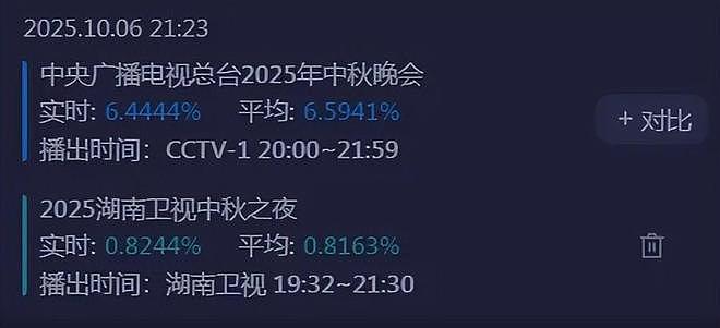 央视秋晚收视率破7!谢娜表演观众直接转台,明星对嘴假唱遭吐槽(组图) - 3