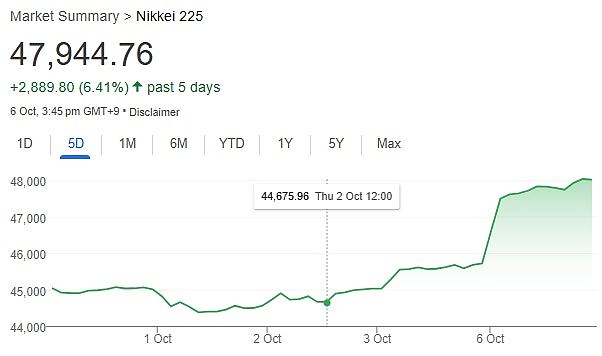 日本股巿狂飙5%日圆暴跌！高市早苗的“死穴”在日债（组图） - 3