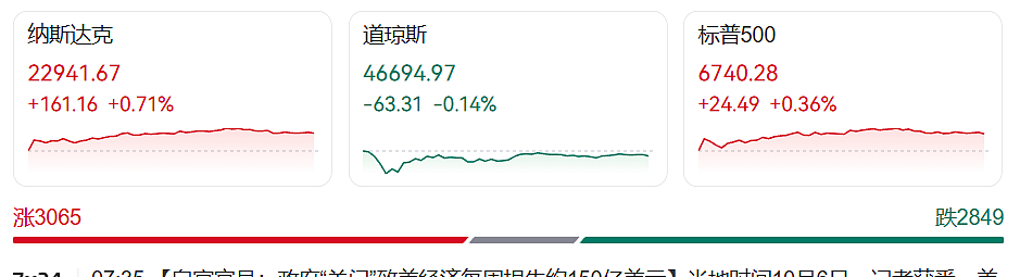 特朗普：11月起征25%关税！美政府继续关门，每周损失150亿美元，美股震荡，纳指创新高，金价暴涨（组图） - 3