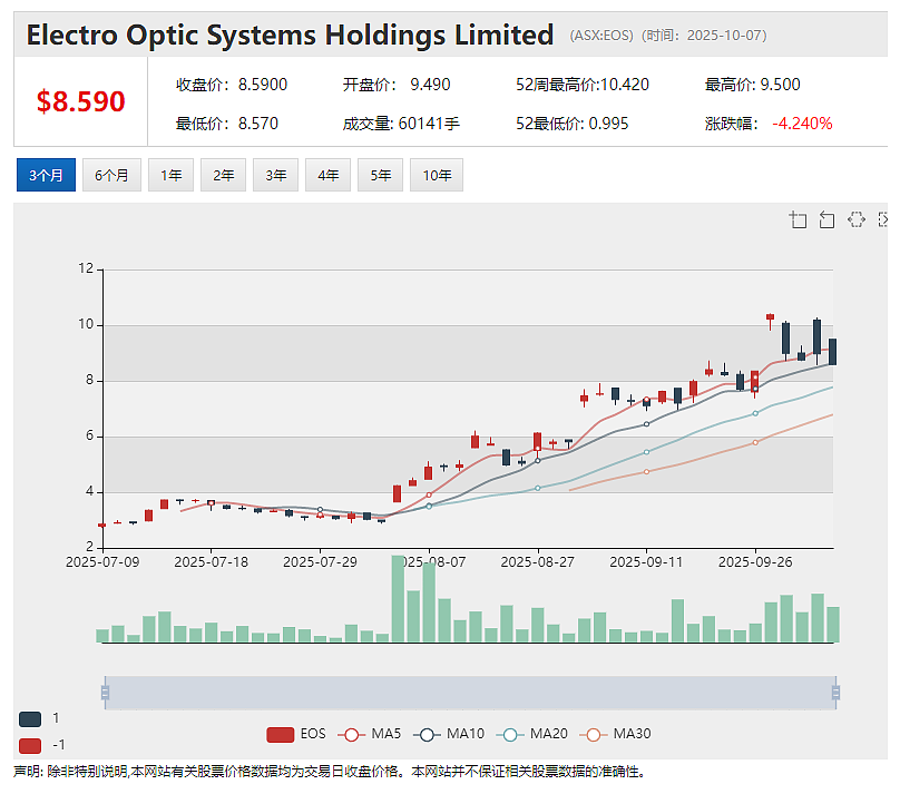 军工明星股 (ASX: EOS) 利好出台股价高开低走暗藏玄机 锑矿大牛股Felix Gold(ASX: FXG)信披受质疑 - 2