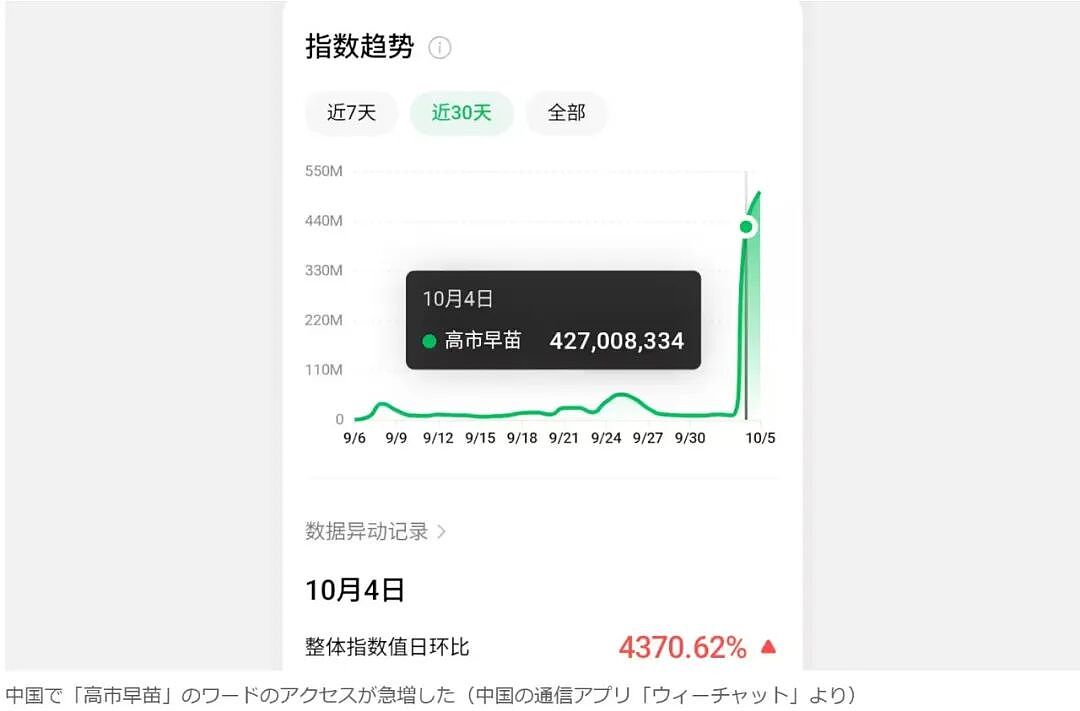 日媒拿出微信指数,称“中国害怕高市早苗”,日网民集体高潮了(组图) - 3