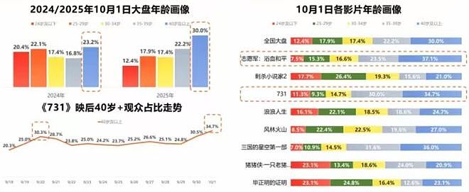7天仅收17亿票房,国庆档为何“一个能打的都没有”?(组图) - 5