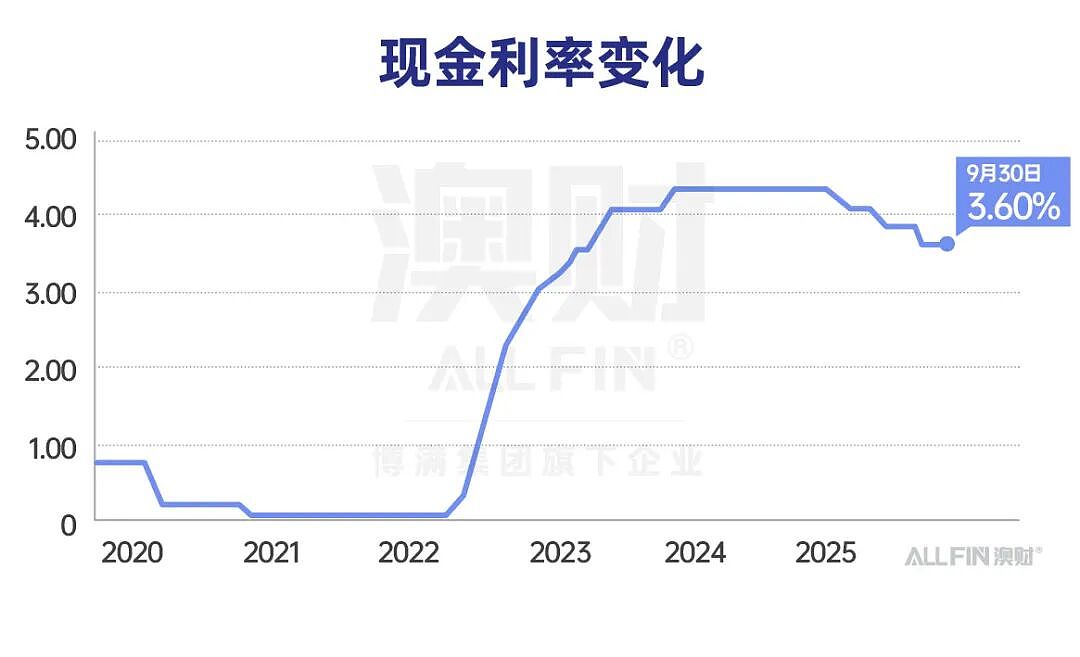 9月RBA维持利率不变:降息之路是否终结?(组图) - 1