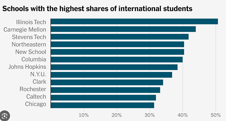 9所美国顶尖高校被点名,国际留学生限额15%?(组图) - 3