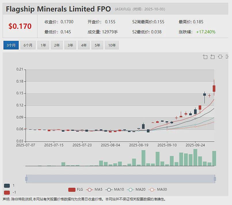 军工明星股 (ASX: EOS) 利好出台股价高开低走暗藏玄机 锑矿大牛股Felix Gold(ASX: FXG)信披受质疑 - 9