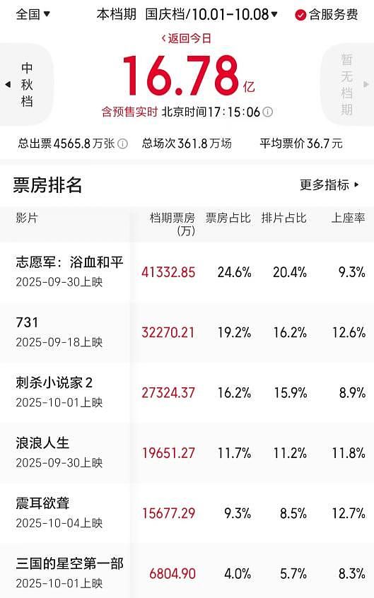 7天仅收17亿票房,国庆档为何“一个能打的都没有”?(组图) - 1